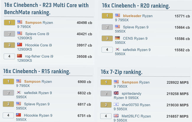 رکوردهای پردازنده Ryzen 9 7950X