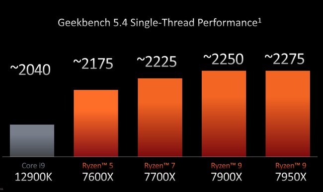امتیاز ادعایی پردازنده های سری RYZEN 7000