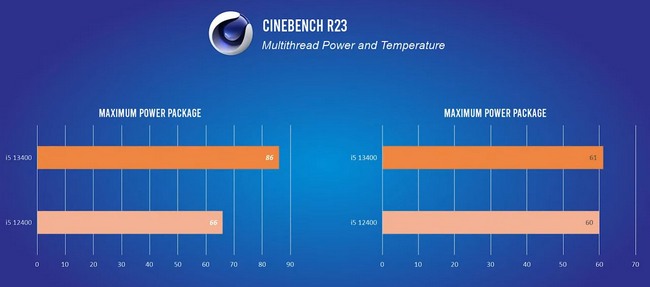 مقایسه توان پردازنده i5-13400 با نسل قبلی