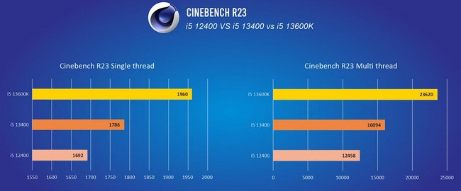 بنچمارک پردازنده Core i5-13400