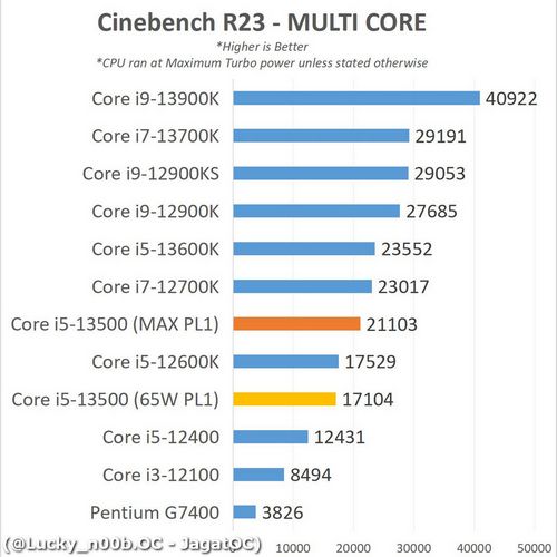 بنچمارک پردازنده Core i5-13500