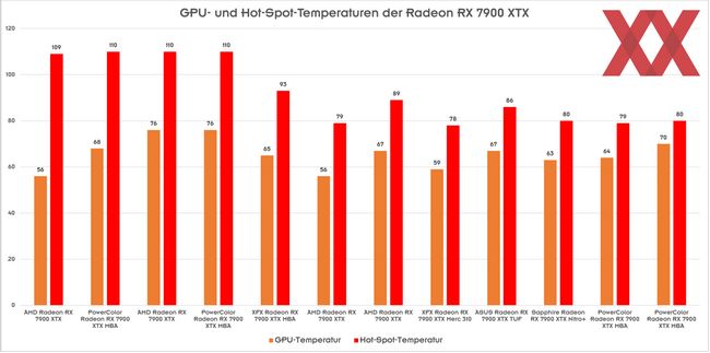 دمای کارت گرافیک RX 7900 XTX