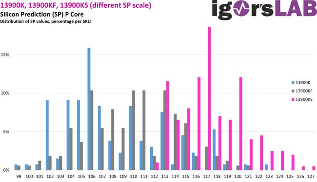امتیاز پردازنده Core i9-13900KS در مقابل K و KF