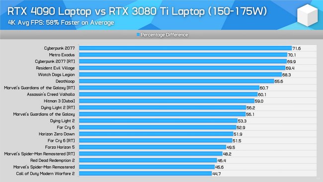 نرخ فریم لپ تاپ RTX 4090