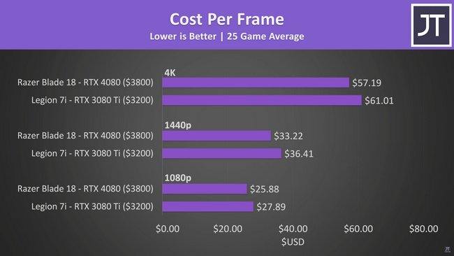 ارزش خرید لپ تاپ با RTX 4080