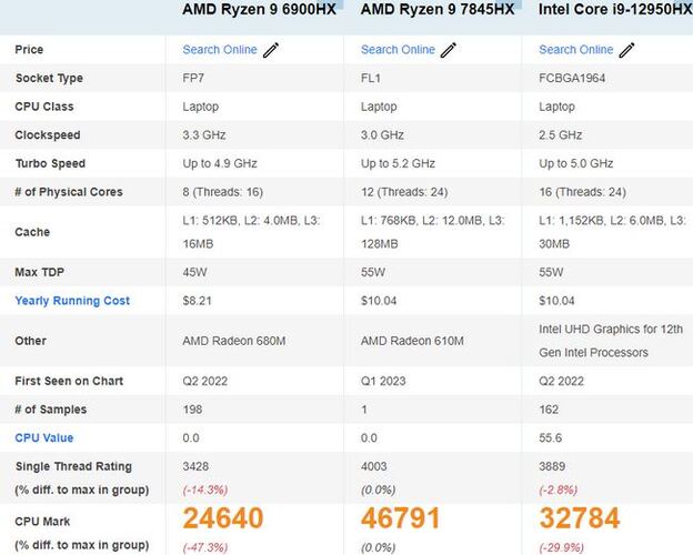 بنچمارک پردازنده Ryzen 9 7945HX