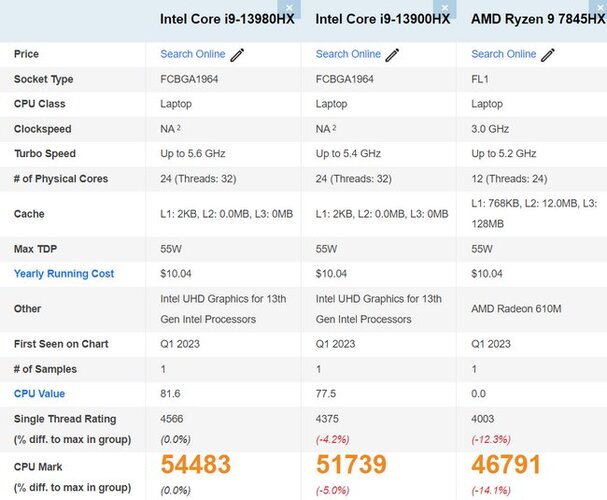 عملکرد Core i9-13980HX در بنچمارک PassMark