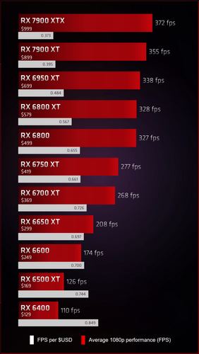 عملکرد کارت های گرافیک RX 7900 در مقابل RX 6000