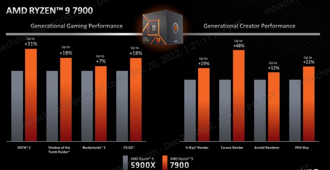 عملکرد ryzen 9 7900