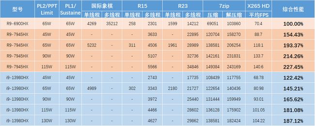 بنچمارک پردازنده Ryzen 9 7845HX