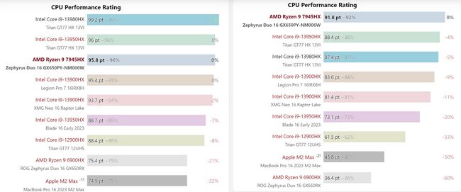 عملکرد پردازنده لپ تاپ Ryzen 9 7945HX