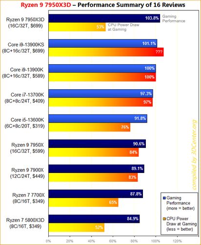 عملکرد پردازنده Ryzen 7950X3D