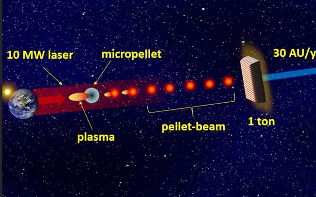 فناوری pellet beam برای سفر به فضا