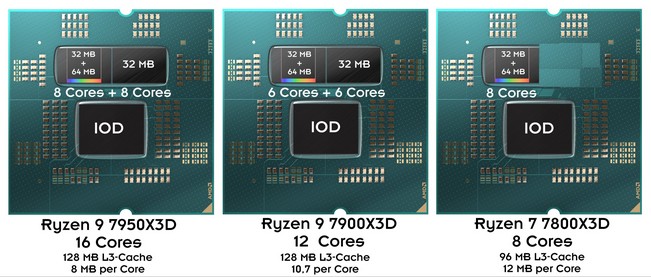 ساختمان پردازنده ryzen 7000x3d