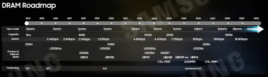 Samsung-Dram-roadmap-2027  برنامه‌های بلند مدت سامسونگ برای تراشه‌های حافظه و رم 