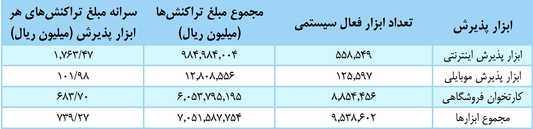 گزارش شاپرک از کاهش تعداد تراکنشهای مالی پس از آغاز اختلال در اینترنت