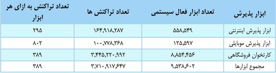 گزارش شاپرک از کاهش تعداد تراکنشهای مالی پس از آغاز اختلال در اینترنت