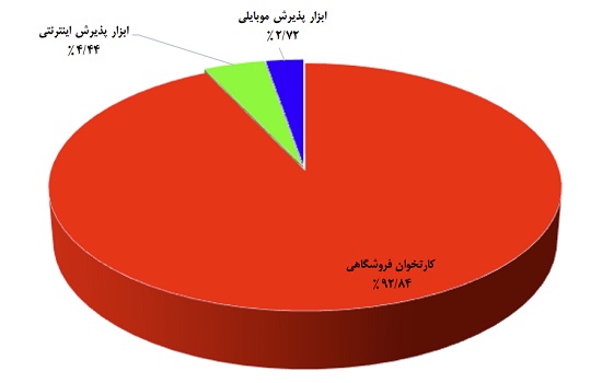 کاهش تعداد تراکنشهای مالی پس از آغاز اختلال در اینترنت