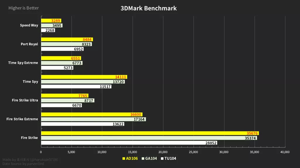 اولین بنچمارک از کارت گرافیک RTX 4060 Ti