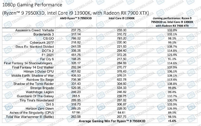 پردازنده قدرتمند Ryzen 9 7950X3D قدرتمندتر از رقیب اینتل خود ظاهر شد