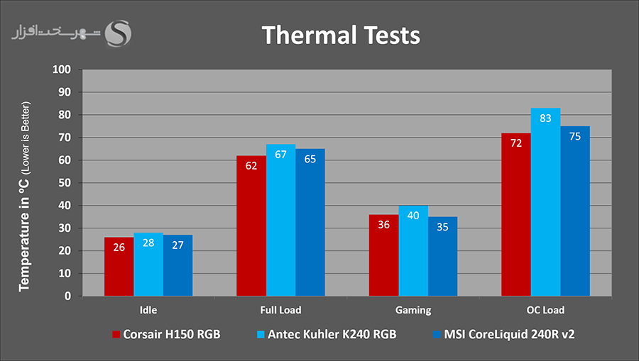 corsair-h150-temps.png