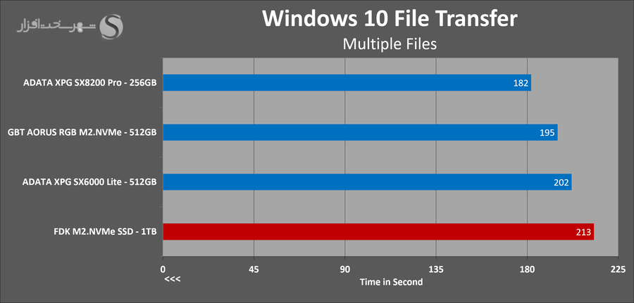 fdk-m2-1tb-transfer-rate-multi.png