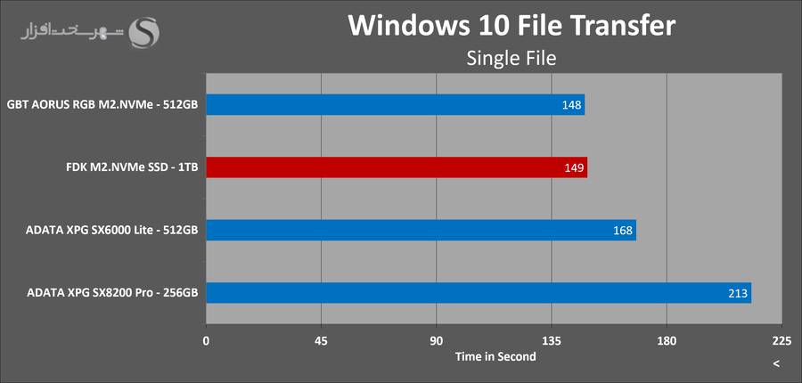 fdk-m2-1tb-transfer-rate-single.png