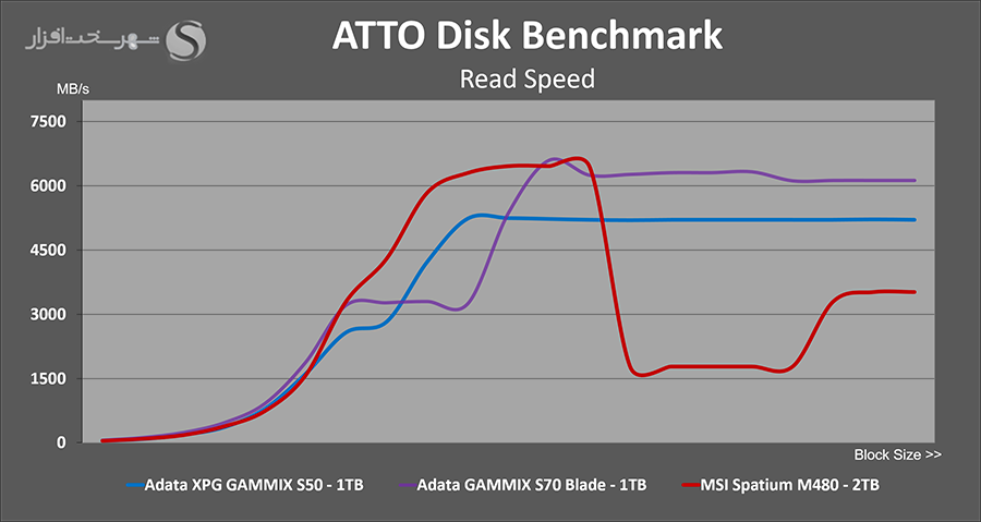 msi-spatium-m480-2tb-atto-read.png
