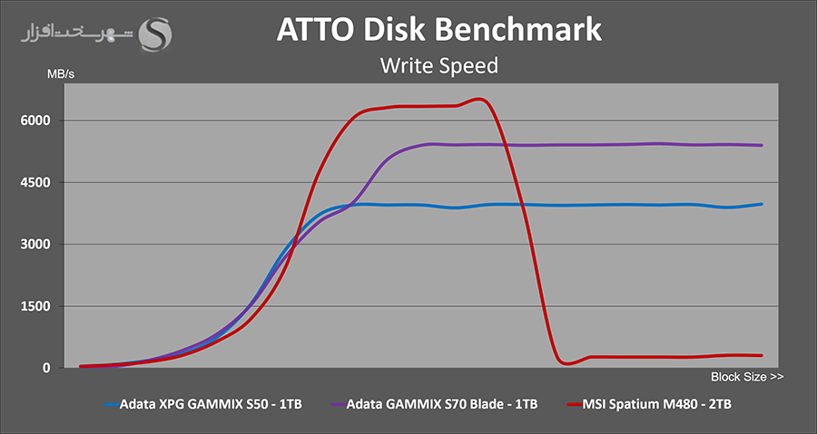 msi-spatium-m480-2tb-atto-write.png