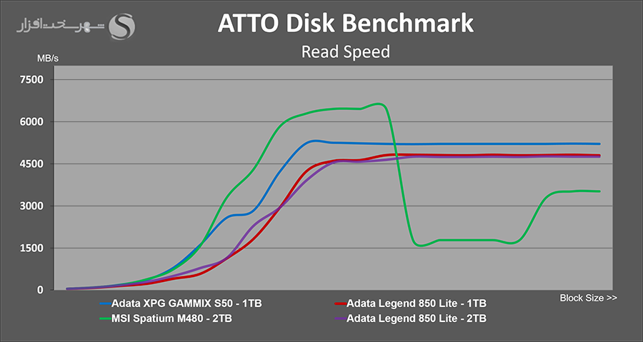 سرعت خواندن نوشتن ADATA Legend 850 Lite