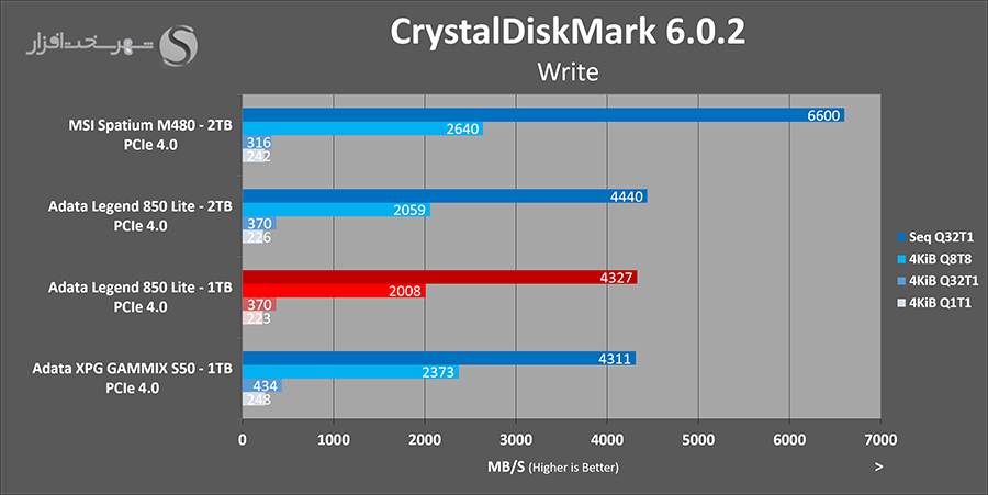 تست اس اس دی ADATA Legend 850 Lite