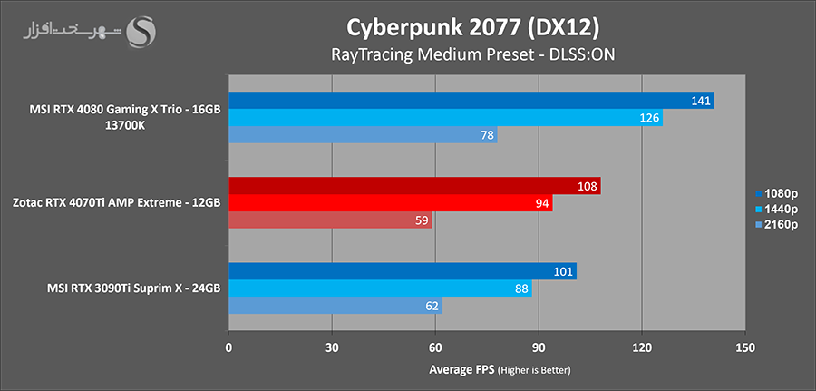 بررسی کارت گرافیک zotac 4070ti amp extreme cyberpunk