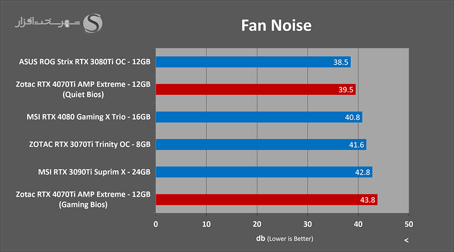نویز فن های گرافیک zotac 4070ti amp extreme