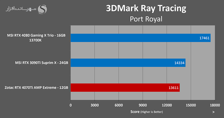 قابلیت ری تریسینگ گرافیک zotac 4070ti amp extreme ray tracing