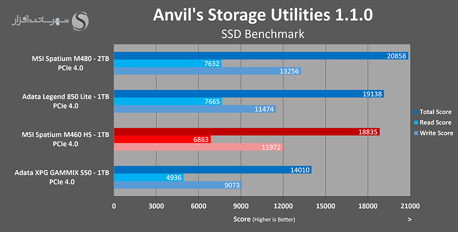 بنچمارک msi spatium m460hs anvil