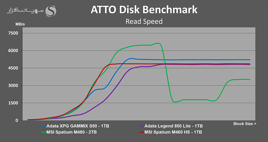 بنچمارک آتو msi spatium m460hs atto read