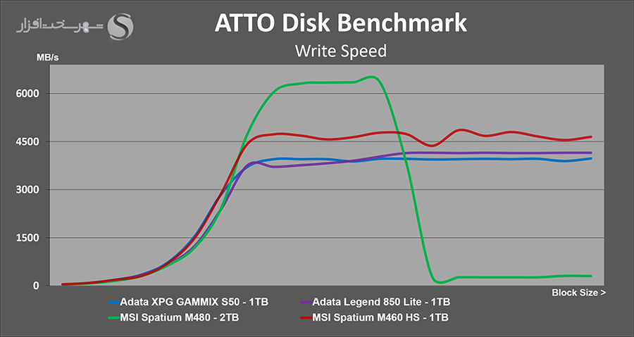 بررسی msi spatium m460hs با atto rite benchmark