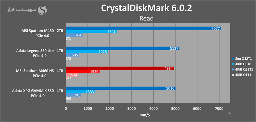 بررسی msi spatium m460hs با crystal read benchmark
