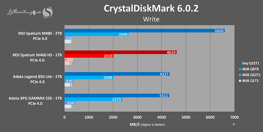 بررسی msi spatium m460hs با crystal write benchmark