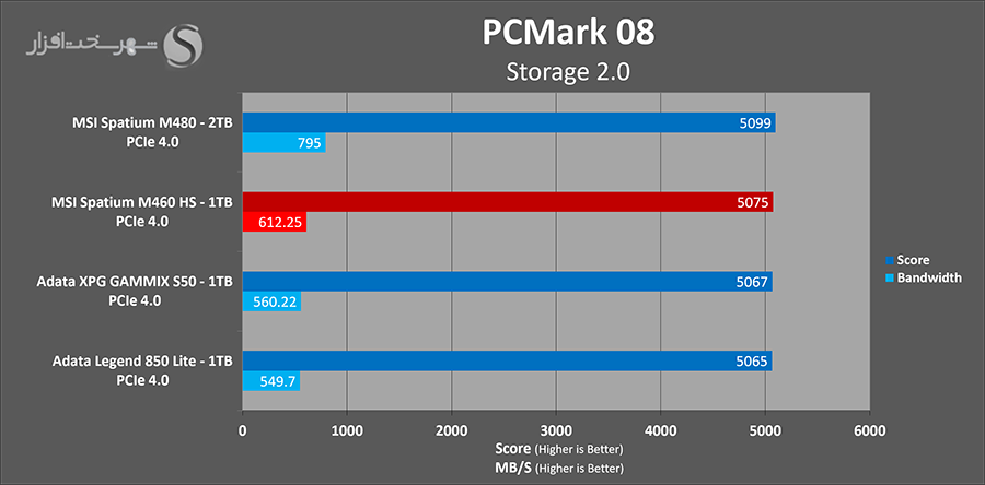 بررسی ام اس آی spatium m460hs با بنچمارک pcmark08