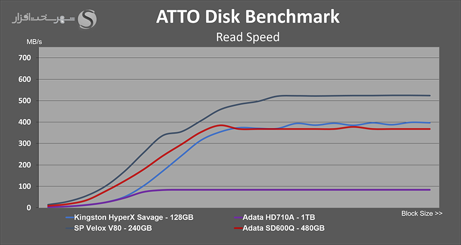 adata-sd600q-external-ssd-atto-read.png