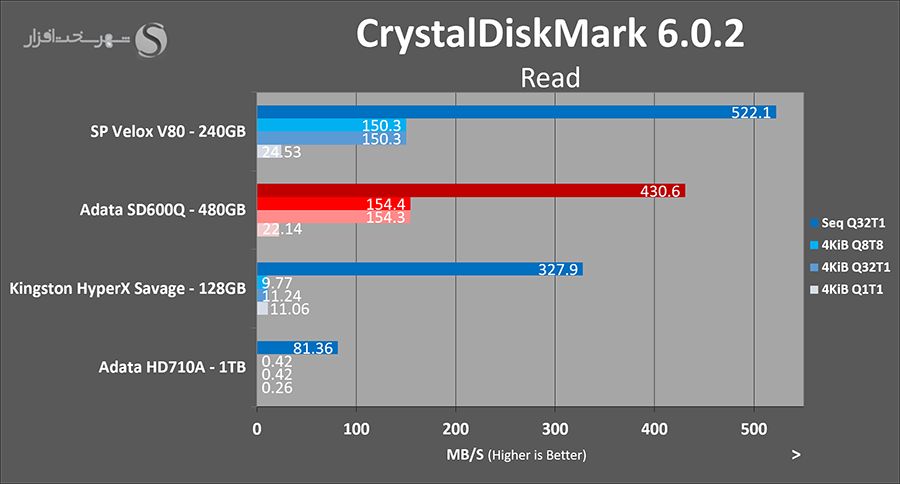 adata-sd600q-external-ssd-cdm-read.png