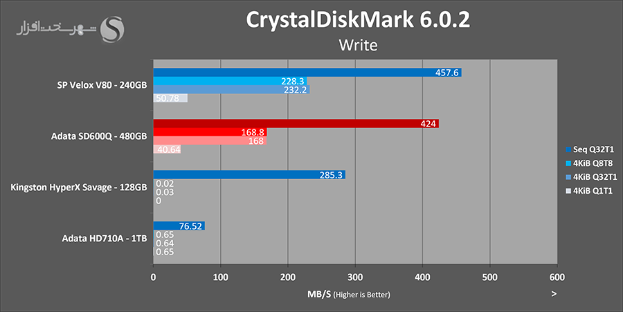 adata-sd600q-external-ssd-cdm-write.png