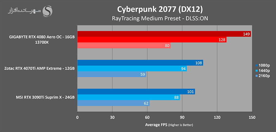 بررسی کارت گرافیک RTX 4070 Ti cyberpunk