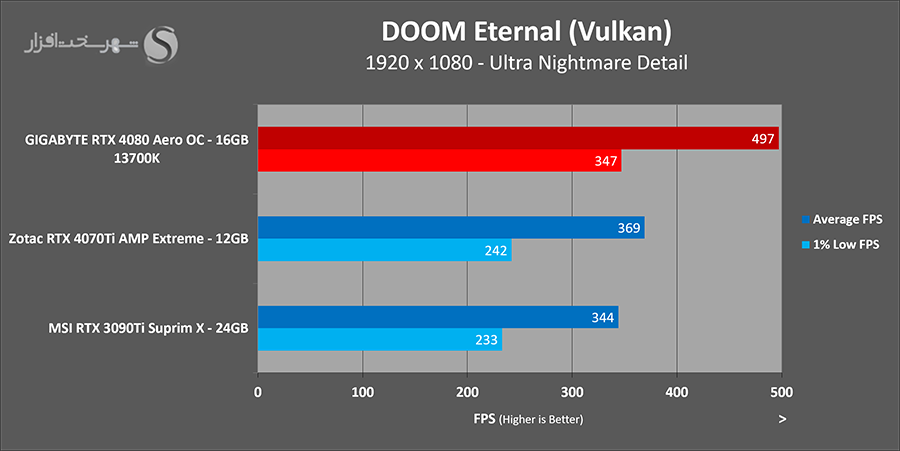 تست گرافیک zotac 4070ti amp extreme doom fhd