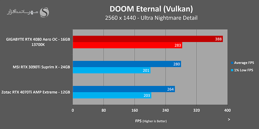 تست گرافیک zotac 4070ti amp extreme doom qhd
