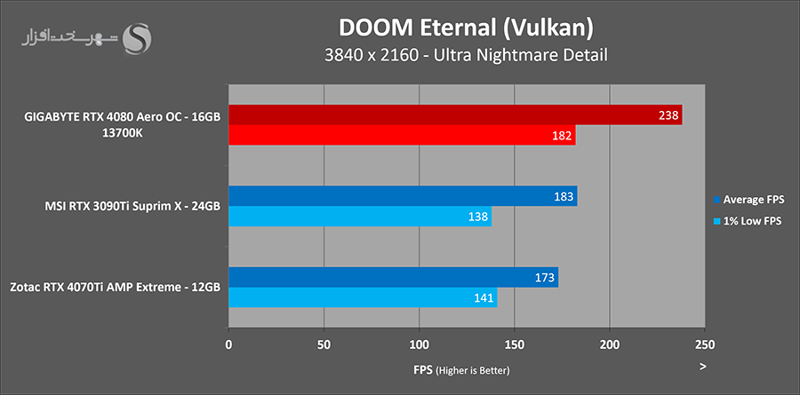 تست گرافیک zotac 4070ti amp extreme doom uhd