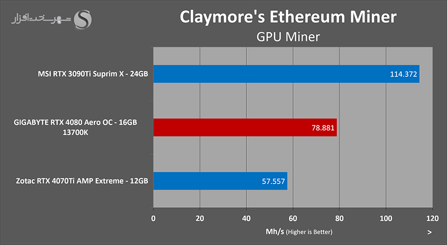 بررسی کارت گرافیک گیگابایت مدل GIGABYTE RTX 4080 etherium