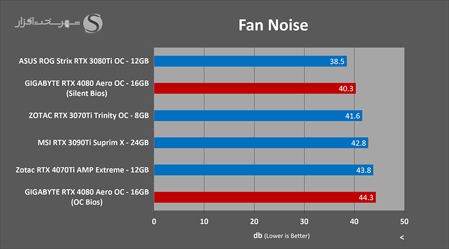 بررسی نویز فن کارت گرافیک گیگابایت RTX 4080