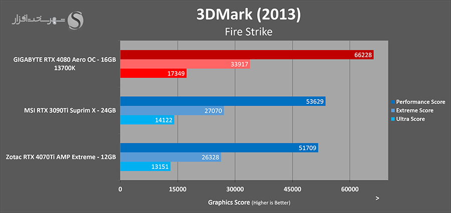 بررسی کارت گرافیک گیگابایت RTX 4080 firestrike